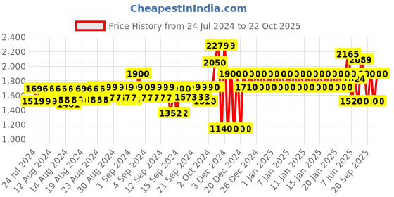ajio.com gap Women Light-Wash Cheeky Straight Jeans gap Price History Graph from 24 Jul 2024 to 22 Oct 2025