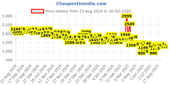 ajio.com asos design Women Light-Wash Mini A-Line Skirt asos design Price History Graph from 23 Aug 2024 to 30 Oct 2025
