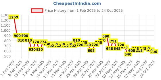 ajio.com buda jeans co Women Light-Wash Mom Fit Jeans buda jeans co Price History Graph from 1 Feb 2025 to 24 Oct 2025