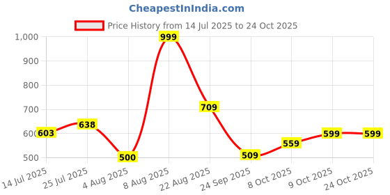 ajio.com dnmx Women Light-Wash Relaxed Fit Jogger Jeans dnmx Price History Graph from 14 Jul 2025 to 24 Oct 2025