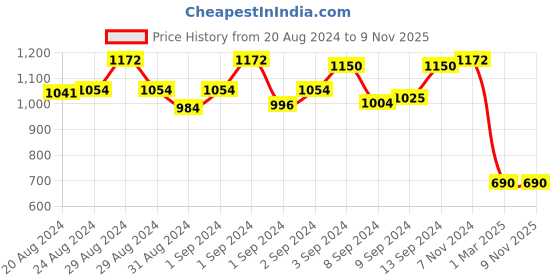 ajio.com project eve Women Light-Wash Relaxed Fit Wide-Leg Jeans project eve Price History Graph from 20 Aug 2024 to 2 Nov 2025