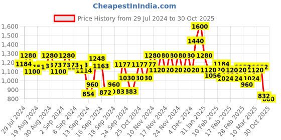 ajio.com spykar Women Light-Wash Super Skinny Fit Jeans spykar Price History Graph from 29 Jul 2024 to 30 Oct 2025