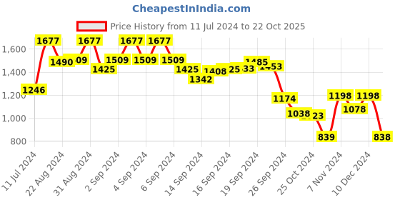 ajio.com kraus Women Light-Wash Super Skinny Jeans kraus Price History Graph from 11 Jul 2024 to 22 Oct 2025