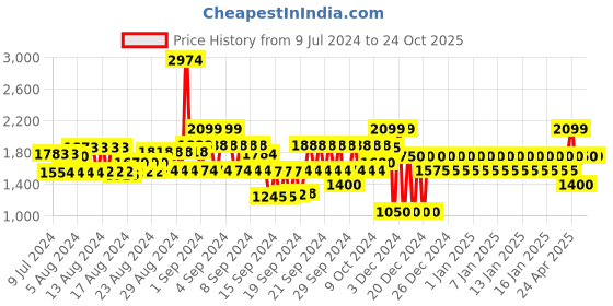 ajio.com gap Women Light-Wash Vintage Slim Fit Jeans gap Price History Graph from 9 Jul 2024 to 23 Oct 2025