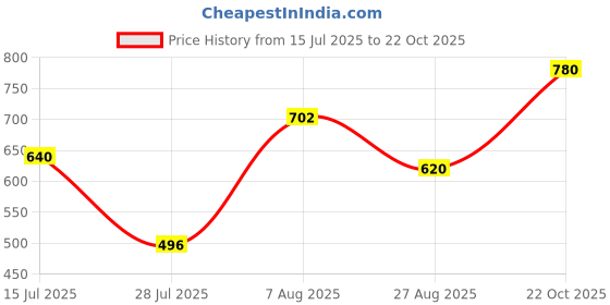 ajio.com buda jeans co Women Light Wash Wide Jeans buda jeans co Price History Graph from 15 Jul 2025 to 22 Oct 2025