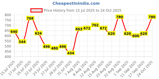 ajio.com buda jeans co Women Light Wash Wide Jeans buda jeans co Price History Graph from 15 Jul 2025 to 24 Oct 2025