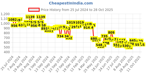 ajio.com styli Women Light Washed Wide Jeans styli Price History Graph from 25 Jul 2024 to 28 Oct 2025