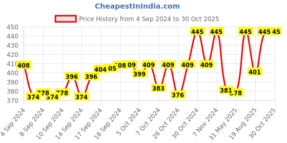 ajio.com intimacy Women Lightly Padded Bra intimacy Price History Graph from 4 Sep 2024 to 30 Oct 2025