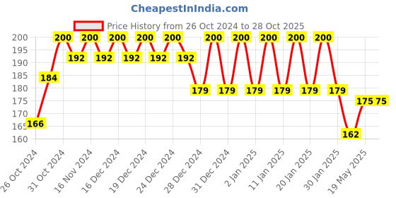ajio.com fims Women Lightly-Padded Bra fims Price History Graph from 26 Oct 2024 to 27 Oct 2025