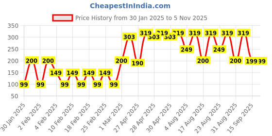 ajio.com yousta Women Lightly Padded Bra with Lace Trims yousta Price History Graph from 30 Jan 2025 to 4 Nov 2025