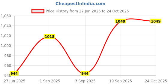 ajio.com enamor Women Lightly Padded T-shirt Bra enamor Price History Graph from 27 Jun 2025 to 23 Oct 2025