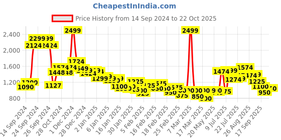 ajio.com puma Women Lightly Padded Training Bra puma Price History Graph from 14 Sep 2024 to 22 Oct 2025