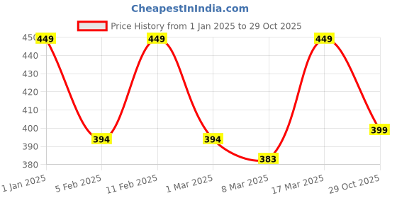 ajio.com prettycat Women Lightly-Padded Wired Bra prettycat Price History Graph from 1 Jan 2025 to 29 Oct 2025