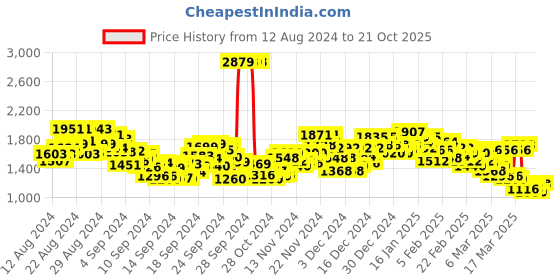 ajio.com levi's Women Lightly Washed 314 Slim Fit Jeans levi's Price History Graph from 12 Aug 2024 to 21 Oct 2025