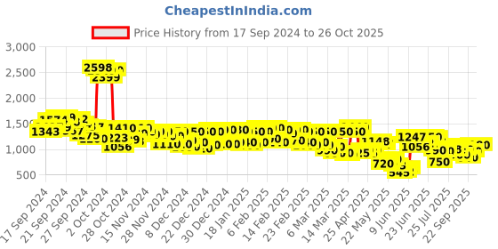ajio.com levi's Women Lightly Washed 512 Slim Tapered Fit Jeans levi's Price History Graph from 17 Sep 2024 to 26 Oct 2025