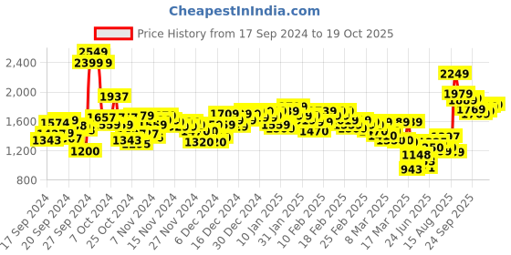 ajio.com levi's Women Lightly Washed 512 Slim Tapered Fit Jeans levi's Price History Graph from 17 Sep 2024 to 19 Oct 2025