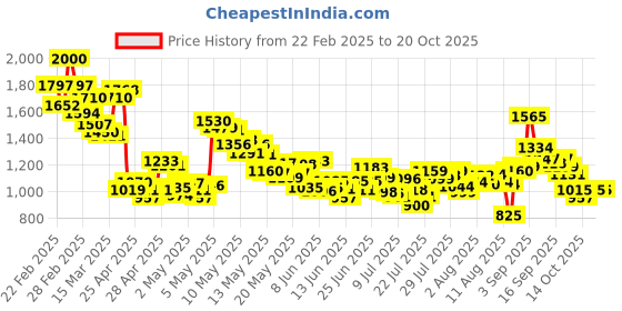 ajio.com levi's Women Lightly Washed 725 Slim Bootcut Jeans levi's Price History Graph from 22 Feb 2025 to 19 Oct 2025