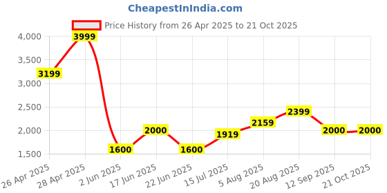 ajio.com gap Women Lightly Washed A-Line Flared Midi Denim Skirt gap Price History Graph from 26 Apr 2025 to 20 Oct 2025