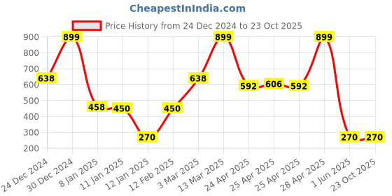 ajio.com dnmx Women Lightly Washed A-Line Skirt dnmx Price History Graph from 24 Dec 2024 to 23 Oct 2025