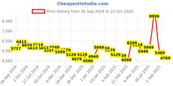 ajio.com calvin klein jeans Women Lightly Washed Authentic Bootcut Jeans calvin klein jeans Price History Graph from 26 Sep 2024 to 22 Oct 2025