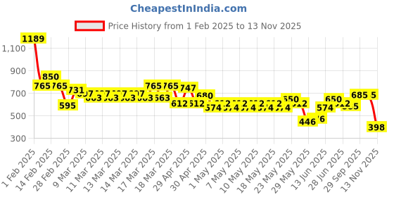 ajio.com buda jeans co Women Lightly Washed Barrel Fit Jeans buda jeans co Price History Graph from 1 Feb 2025 to 13 Nov 2025