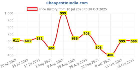 ajio.com dnmx Women Lightly Washed Bootcut Fit Jeans dnmx Price History Graph from 10 Jul 2025 to 27 Oct 2025