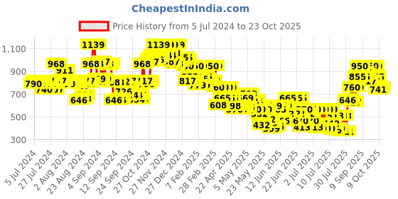 ajio.com cosmic Women Lightly Washed Bootcut Jeans cosmic Price History Graph from 5 Jul 2024 to 23 Oct 2025