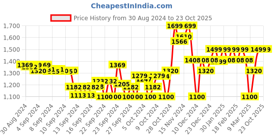 ajio.com freakins Women Lightly Washed Bootcut Jeans freakins Price History Graph from 30 Aug 2024 to 22 Oct 2025