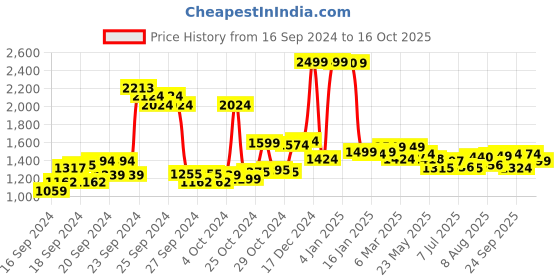 ajio.com u.s. polo assn. Women Lightly Washed Bootcut Jeans u.s. polo assn. Price History Graph from 16 Sep 2024 to 16 Oct 2025