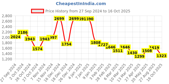 ajio.com u.s. polo assn. Women Lightly Washed Bootcut Jeans u.s. polo assn. Price History Graph from 27 Sep 2024 to 16 Oct 2025