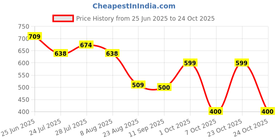 ajio.com dnmx Women Lightly Washed Bootcut Jeans dnmx Price History Graph from 25 Jun 2025 to 24 Oct 2025