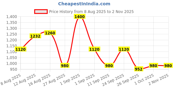 ajio.com spykar Women Lightly Washed Bootcut Jeans spykar Price History Graph from 8 Aug 2025 to 1 Nov 2025