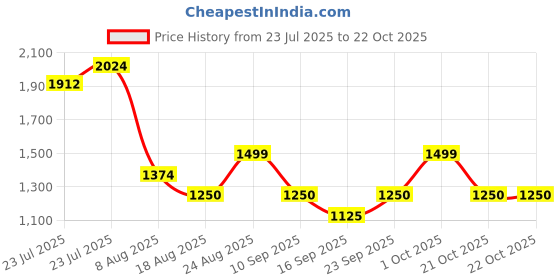 ajio.com only Women Lightly Washed Bootcut Jeans only Price History Graph from 23 Jul 2025 to 21 Oct 2025