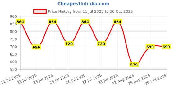 ajio.com madame Women Lightly Washed Bootcut Jeans madame Price History Graph from 11 Jul 2025 to 29 Oct 2025