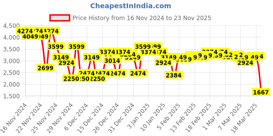 ajio.com asos design Women Lightly Washed Boyfriend Jeans asos design Price History Graph from 16 Nov 2024 to 23 Nov 2025
