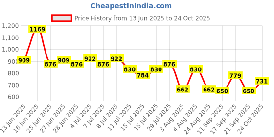 ajio.com dnmx Women Lightly Washed Cargo Jeans dnmx Price History Graph from 13 Jun 2025 to 24 Oct 2025