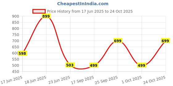 ajio.com yousta Women Lightly Washed Cargo Jeans yousta Price History Graph from 17 Jun 2025 to 24 Oct 2025