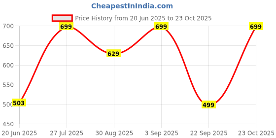 ajio.com yousta Women Lightly Washed Cargo Jeans yousta Price History Graph from 20 Jun 2025 to 23 Oct 2025
