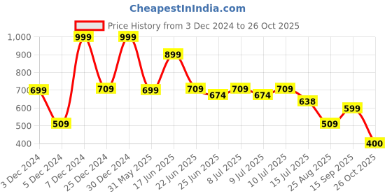 ajio.com dnmx Women Lightly Washed Cargo Jogger Jeans dnmx Price History Graph from 3 Dec 2024 to 26 Oct 2025