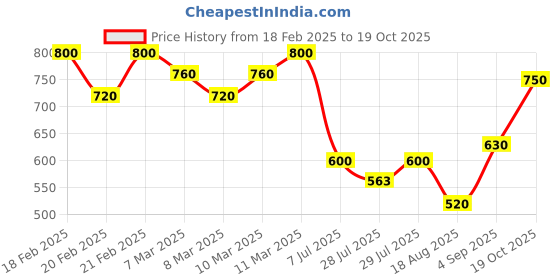 ajio.com hivora Women Lightly Washed Cargo Straight Jeans hivora Price History Graph from 18 Feb 2025 to 19 Oct 2025