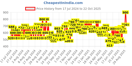 ajio.com dolce crudo Women Lightly Washed Denim Shorts dolce crudo Price History Graph from 17 Jul 2024 to 22 Oct 2025