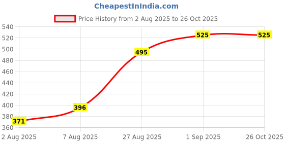 ajio.com tyffyn Women Lightly Washed Distress Skinny Fit Jeans tyffyn Price History Graph from 2 Aug 2025 to 26 Oct 2025