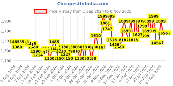 ajio.com freakins Women Lightly Washed Distressed Bootcut Jeans freakins Price History Graph from 1 Sep 2024 to 5 Nov 2025