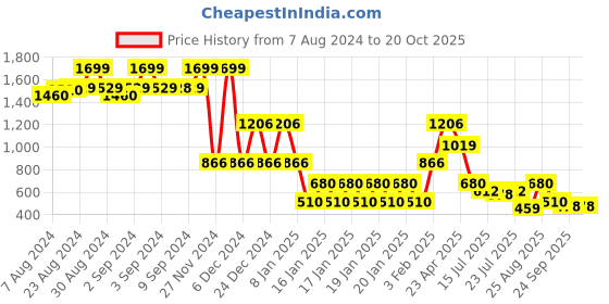 ajio.com lee cooper Women Lightly Washed Distressed Flared Jeans lee cooper Price History Graph from 7 Aug 2024 to 20 Oct 2025