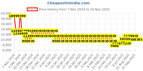 ajio.com armani exchange Women Lightly Washed Distressed J38 Relaxed Fit Jeans armani exchange Price History Graph from 7 Nov 2024 to 16 Nov 2025