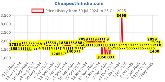 ajio.com gap Women Lightly Washed Distressed Jeans gap Price History Graph from 30 Jul 2024 to 26 Oct 2025