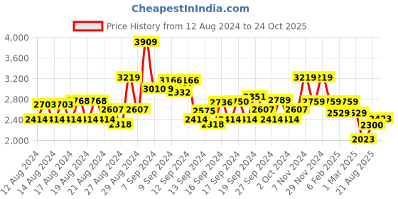ajio.com american eagle Women Lightly Washed Distressed Mom Jeans american eagle Price History Graph from 12 Aug 2024 to 24 Oct 2025