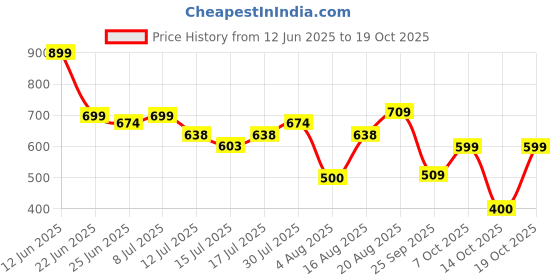 ajio.com dnmx Women Lightly Washed Distressed Relaxed Fit Jeans dnmx Price History Graph from 12 Jun 2025 to 19 Oct 2025
