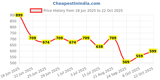 ajio.com dnmx Women Lightly Washed Distressed Skinny Fit Jeans dnmx Price History Graph from 18 Jun 2025 to 22 Oct 2025
