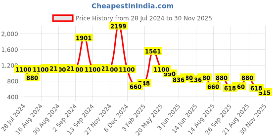 ajio.com lee cooper Women Lightly Washed Distressed Slim Fit Jeans lee cooper Price History Graph from 28 Jul 2024 to 30 Nov 2025